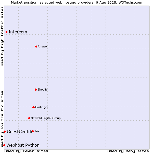Market position of Intercom vs. GuestCentric vs. Webhost Python