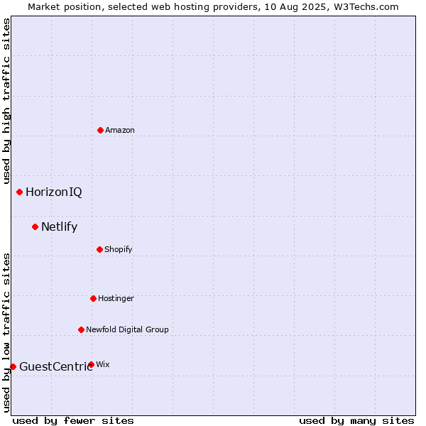 Market position of Netlify vs. HorizonIQ vs. GuestCentric
