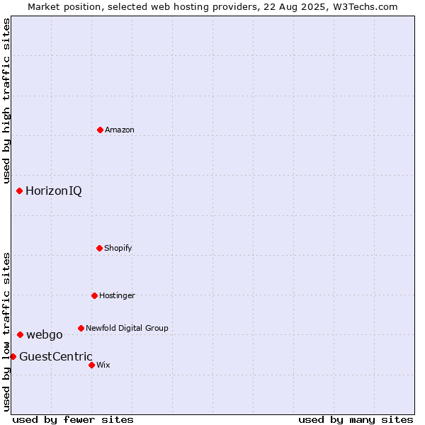 Market position of webgo vs. HorizonIQ vs. GuestCentric