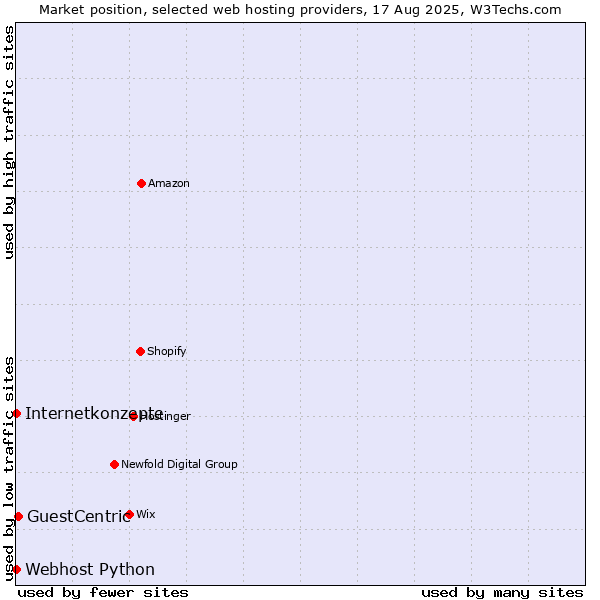 Market position of GuestCentric vs. Internetkonzepte vs. Webhost Python