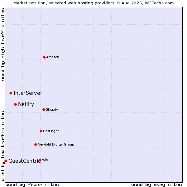 Market position of Netlify vs. InterServer vs. GuestCentric