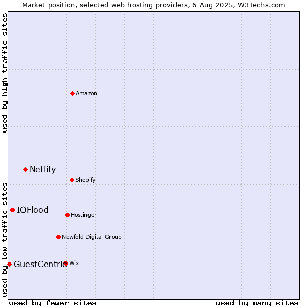Market position of Netlify vs. IOFlood vs. GuestCentric