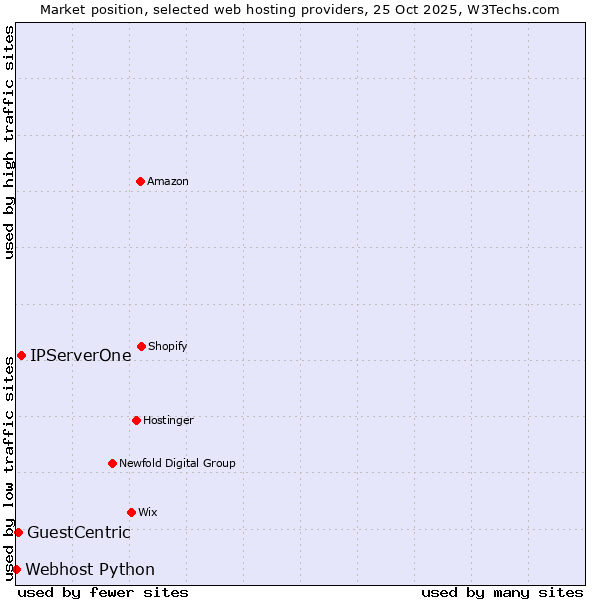 Market position of IPServerOne vs. GuestCentric vs. Webhost Python