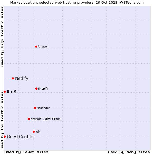 Market position of Netlify vs. itm8 vs. GuestCentric