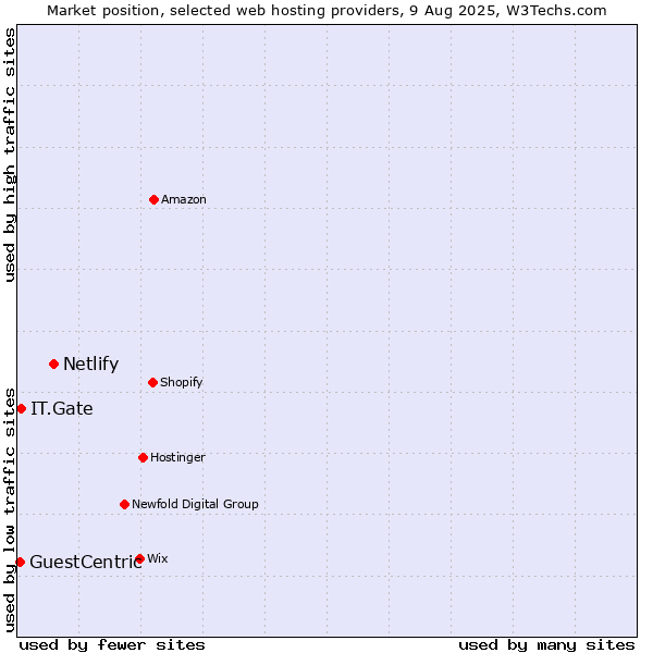 Market position of Netlify vs. IT.Gate vs. GuestCentric
