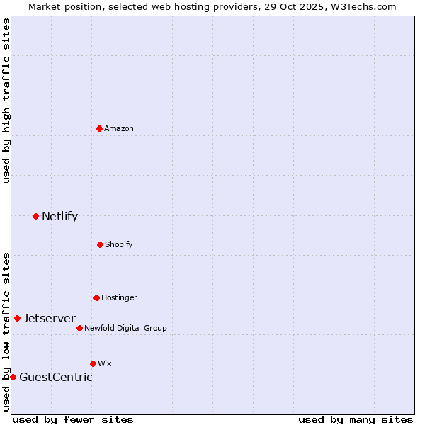 Market position of Netlify vs. Jetserver vs. GuestCentric