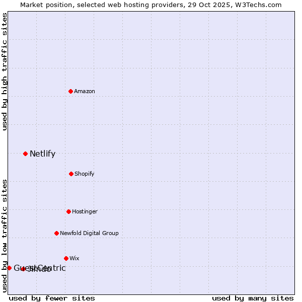 Market position of Netlify vs. Jimdo vs. GuestCentric
