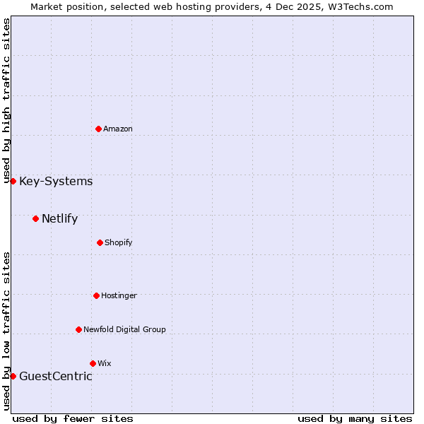 Market position of Netlify vs. Key-Systems vs. GuestCentric