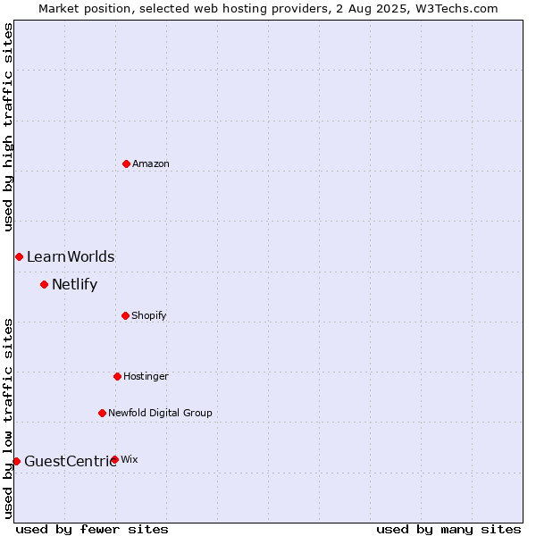 Market position of Netlify vs. LearnWorlds vs. GuestCentric