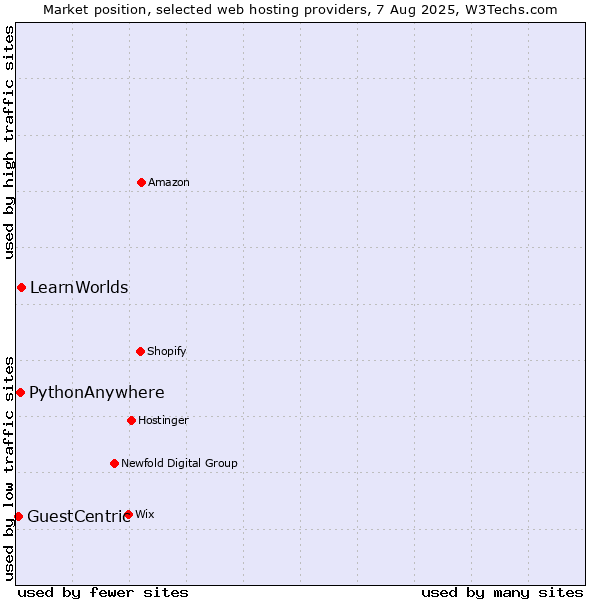 Market position of LearnWorlds vs. PythonAnywhere vs. GuestCentric