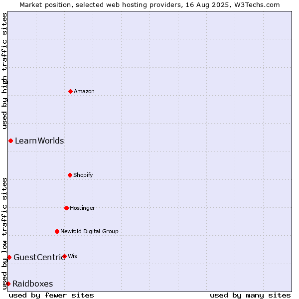Market position of LearnWorlds vs. GuestCentric vs. Raidboxes