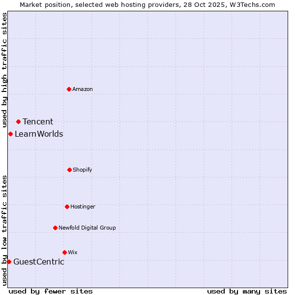 Market position of Tencent vs. LearnWorlds vs. GuestCentric