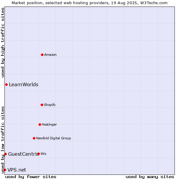 Market position of LearnWorlds vs. GuestCentric vs. VPS.net