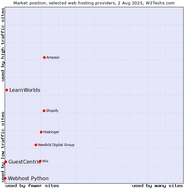 Market position of LearnWorlds vs. GuestCentric vs. Webhost Python