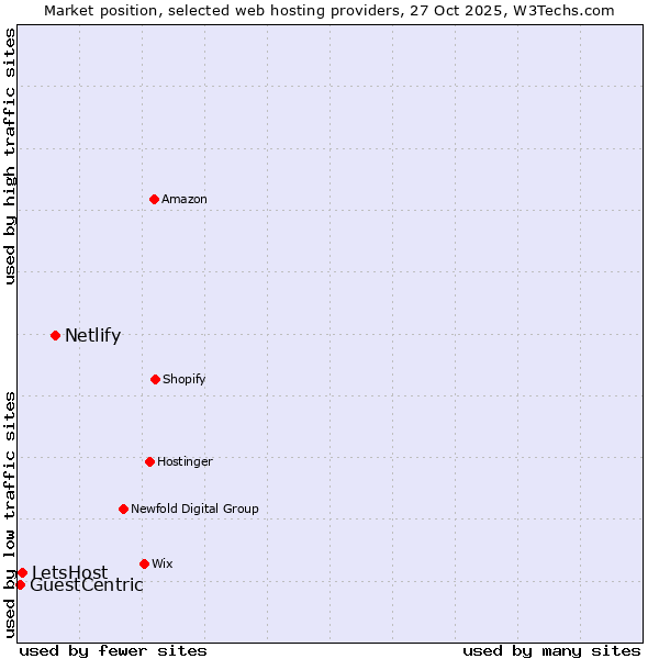 Market position of Netlify vs. LetsHost vs. GuestCentric