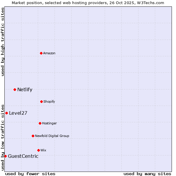 Market position of Netlify vs. Level27 vs. GuestCentric