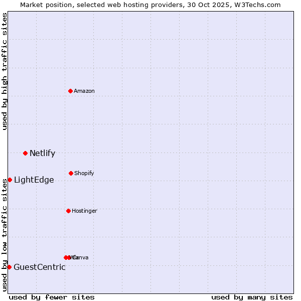 Market position of Netlify vs. LightEdge vs. GuestCentric