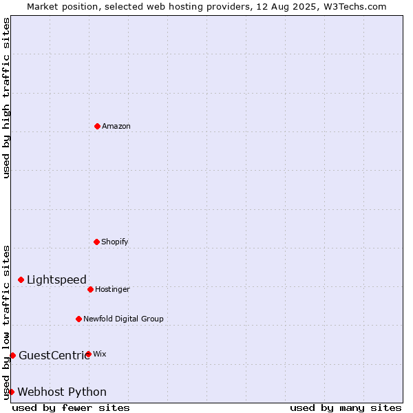Market position of Lightspeed vs. GuestCentric vs. Webhost Python