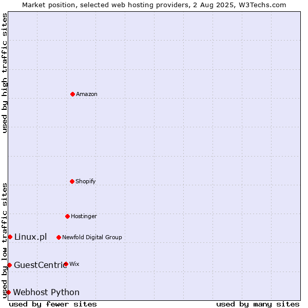 Market position of Linux.pl vs. GuestCentric vs. Webhost Python