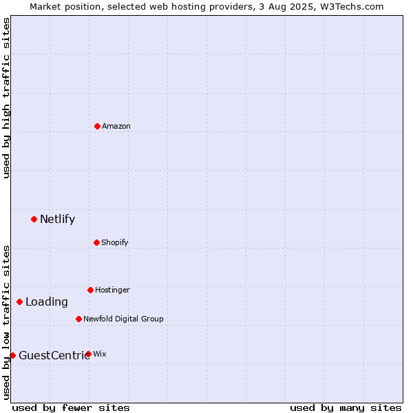 Market position of Netlify vs. Loading vs. GuestCentric