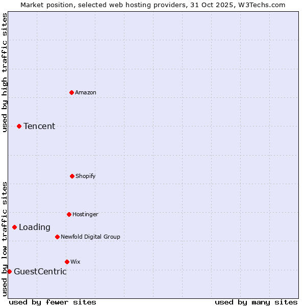Market position of Tencent vs. Loading vs. GuestCentric