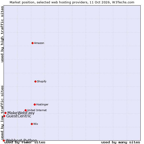 Market position of MakeWebEasy vs. GuestCentric vs. Webhost Python