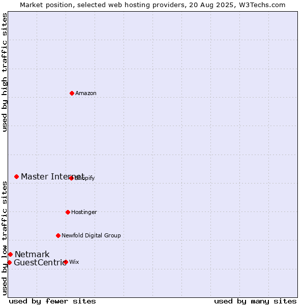 Market position of Master Internet vs. Netmark vs. GuestCentric