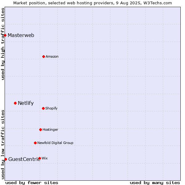 Market position of Netlify vs. GuestCentric vs. Masterweb