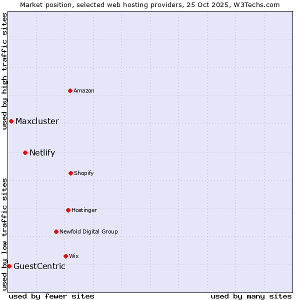 Market position of Netlify vs. Maxcluster vs. GuestCentric