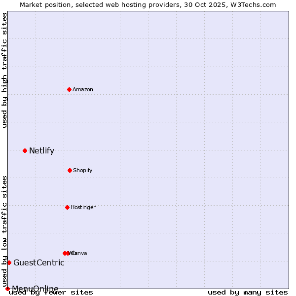 Market position of Netlify vs. GuestCentric vs. MenuOnline