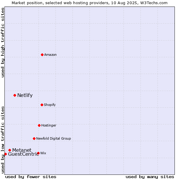 Market position of Netlify vs. Metanet vs. GuestCentric