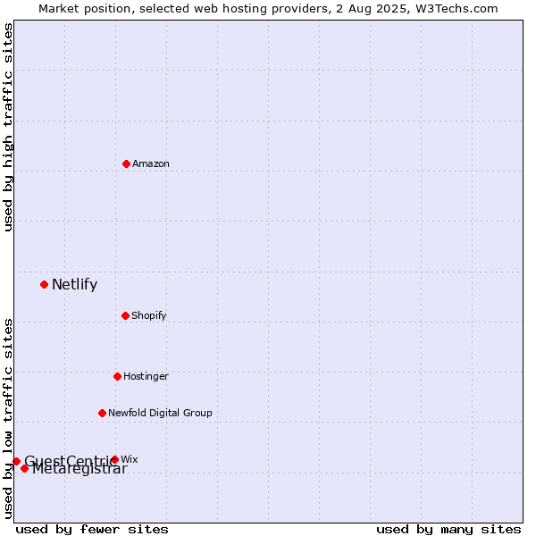 Market position of Netlify vs. Metaregistrar vs. GuestCentric