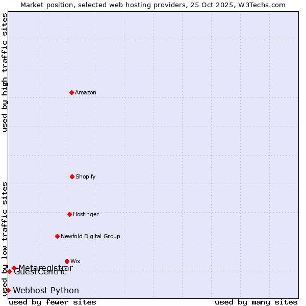 Market position of Metaregistrar vs. GuestCentric vs. Webhost Python