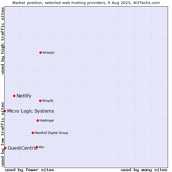 Market position of Netlify vs. GuestCentric vs. Micro Logic Systems