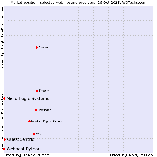 Market position of GuestCentric vs. Webhost Python vs. Micro Logic Systems