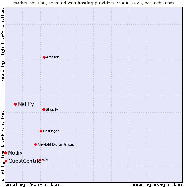 Market position of Netlify vs. GuestCentric vs. Modix