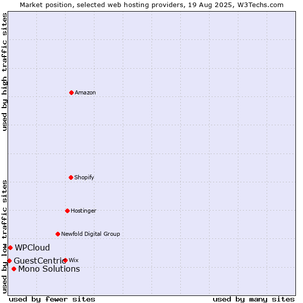 Market position of Mono Solutions vs. WPCloud vs. GuestCentric