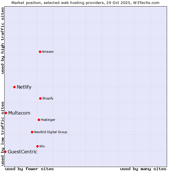 Market position of Netlify vs. Multacom vs. GuestCentric