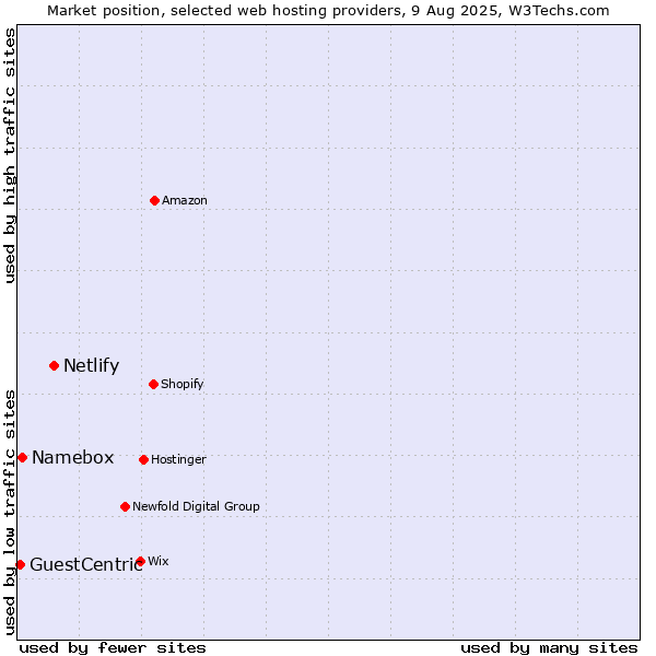 Market position of Netlify vs. Namebox vs. GuestCentric