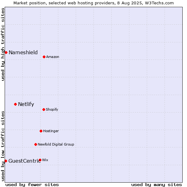 Market position of Netlify vs. Nameshield vs. GuestCentric