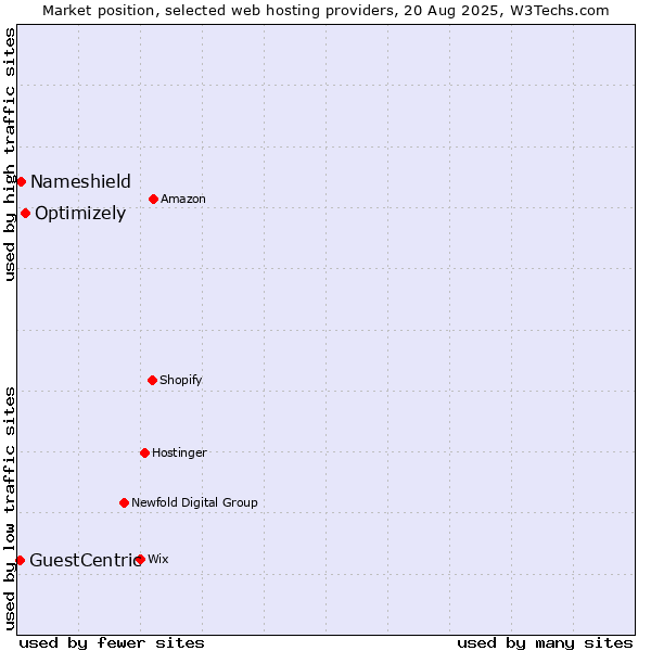Market position of Optimizely vs. Nameshield vs. GuestCentric