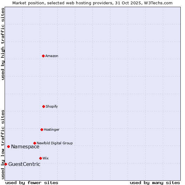 Market position of Namespace vs. GuestCentric