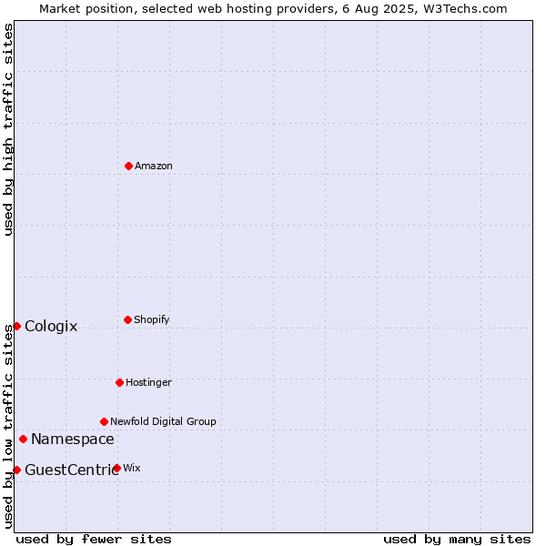 Market position of Namespace vs. GuestCentric vs. Cologix