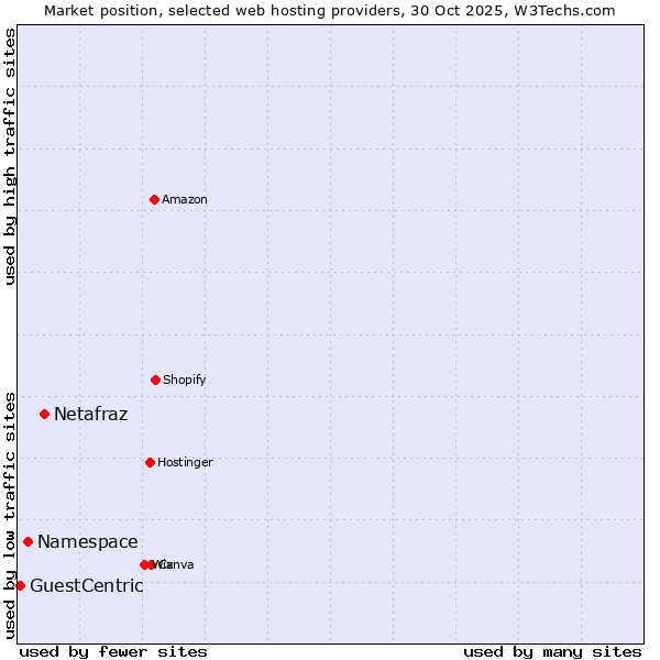 Market position of Netafraz vs. Namespace vs. GuestCentric