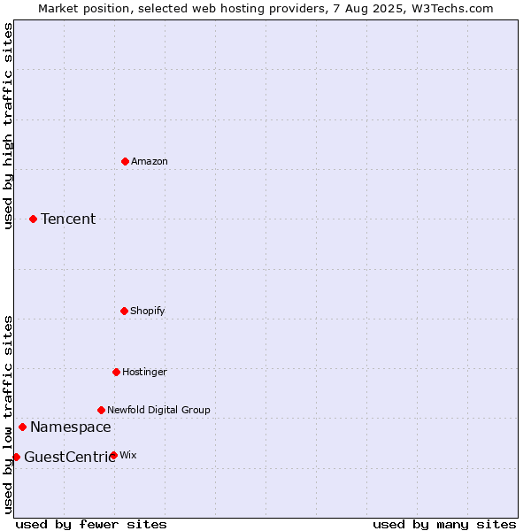 Market position of Tencent vs. Namespace vs. GuestCentric