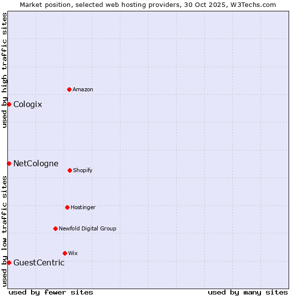Market position of NetCologne vs. GuestCentric vs. Cologix
