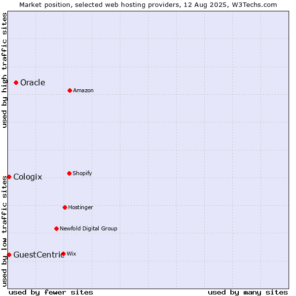 Market position of Oracle vs. GuestCentric vs. Cologix