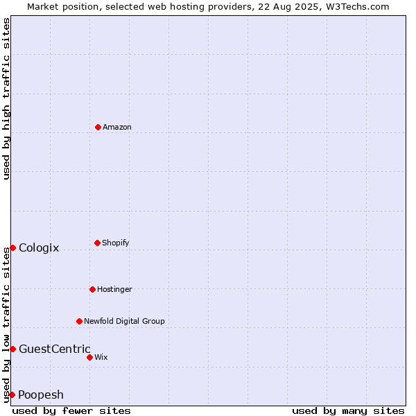 Market position of GuestCentric vs. Cologix vs. Poopesh