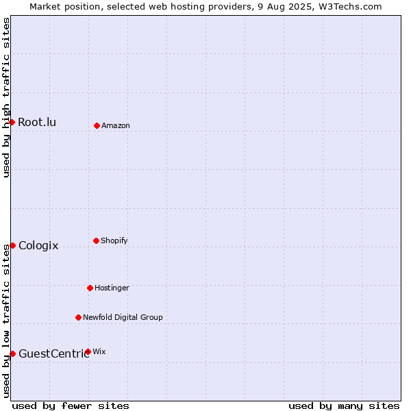 Market position of GuestCentric vs. Cologix vs. Root.lu