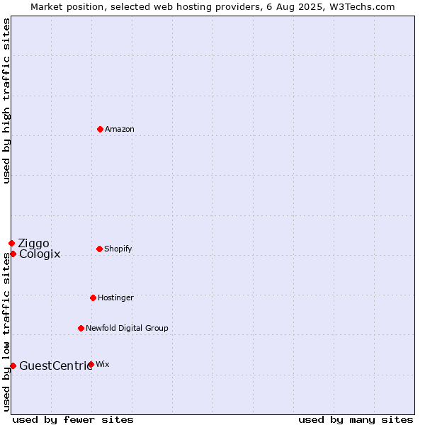 Market position of GuestCentric vs. Cologix vs. Ziggo